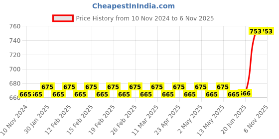 firstcry.com Target Publications Small Square Maths Notebooks Pack of 16 -  172 Pages Each target publications Price History Graph from 10 Nov 2024 to 5 Nov 2025