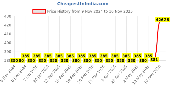 firstcry.com Target Publications Small Square Maths Notebooks Pack of 8 - 172 Pages Each target publications Price History Graph from 9 Nov 2024 to 16 Nov 2025