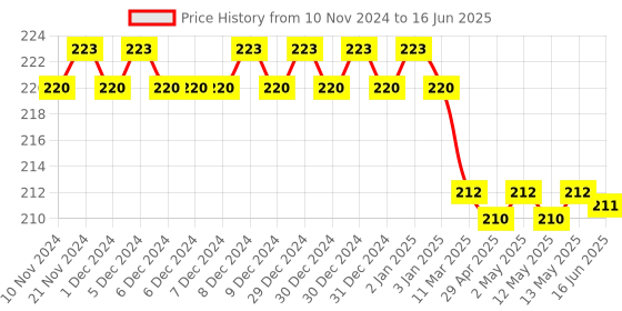 firstcry.com target publication pvt ltd Target Publications Small Square Maths Notebooks Pack of 8 -  76 Pages Each target publication pvt ltd Price History Graph from 10 Nov 2024 to 16 Jun 2025