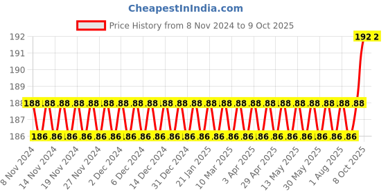 firstcry.com target publication pvt ltd Target Publications Spiral Single Line Notebook A4 Size - 300 Pages target publication pvt ltd Price History Graph from 8 Nov 2024 to 8 Oct 2025