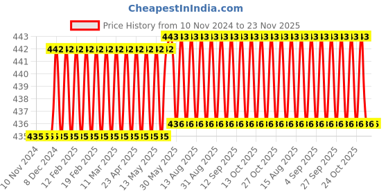 firstcry.com target  publications Target A4 Size Drawing Book Set of 12 - 36 Pages each target  publications Price History Graph from 10 Nov 2024 to 23 Nov 2025