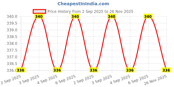 firstcry.com target  publications Target A4 Standard & Jumbo Size Drawing Book Set of 6 - 36 Pages each target  publications Price History Graph from 2 Sep 2025 to 26 Nov 2025