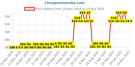 firstcry.com target  publications Target Double Line Ruled Small Notebooks Pack of 6 - 172 Pages each target  publications Price History Graph from 10 Nov 2024 to 23 Nov 2025