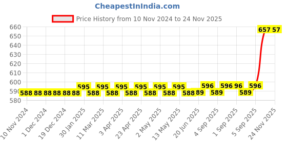 firstcry.com target publications Target Four Line Ruled Small Notebooks Pack of 12 - 172 Pages each target publications Price History Graph from 10 Nov 2024 to 23 Nov 2025