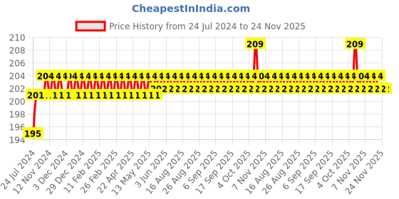 firstcry.com target publications Target Jumbo Size Drawing Book Set of 3 - 36 Pages each target publications Price History Graph from 24 Jul 2024 to 24 Nov 2025