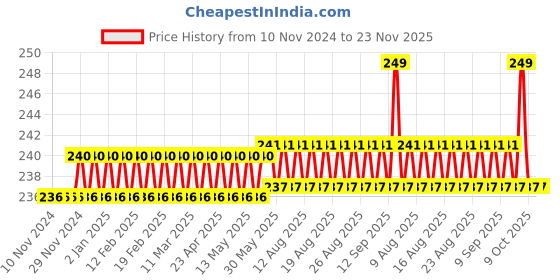 firstcry.com target  publications Target Publication 2A Unruled Drawing Book Pack of 9 - 34 Pages Each target  publications Price History Graph from 10 Nov 2024 to 23 Nov 2025