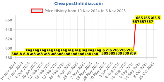 firstcry.com target publications Target Publication 3 in 1 Square Single and Four Line Ruled Notebook Pack of 12 - 172 Pages Each target publications Price History Graph from 10 Nov 2024 to 6 Nov 2025