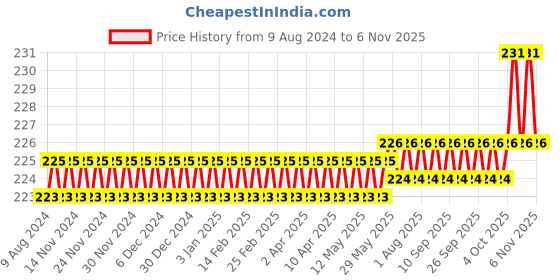 firstcry.com target publications Target Publication 3 in 1 Square Single and Four Line Ruled Notebook Pack of 4 - 172 Pages Each target publications Price History Graph from 9 Aug 2024 to 5 Nov 2025