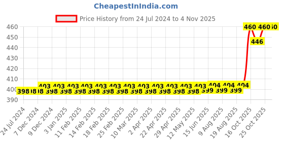 firstcry.com target publications Target Publication 3 in 1 Square Single and Four Line Ruled Notebook Pack of 8 - 172 Pages Each target publications Price History Graph from 24 Jul 2024 to 4 Nov 2025