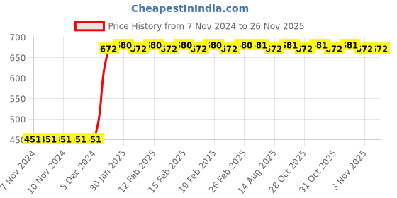 firstcry.com target  publications Target Publication A3 Unruled Drawing Book Pack of 6 - 34 Pages Each target  publications Price History Graph from 7 Nov 2024 to 26 Nov 2025