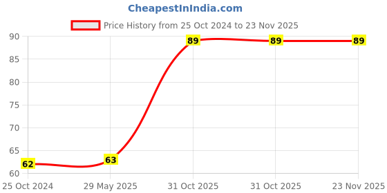 firstcry.com target  publications Target Publication Blossom Bad Bad Geetey Rhymes Book Part A - Marathi target  publications Price History Graph from 25 Oct 2024 to 22 Nov 2025