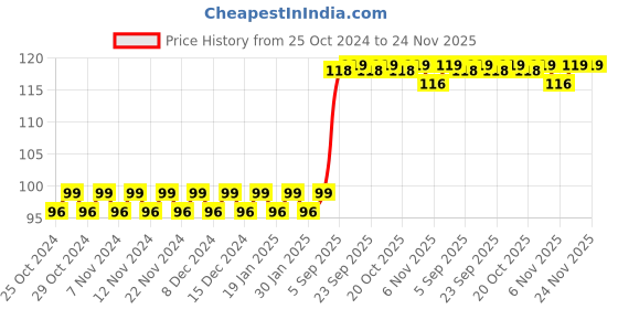 firstcry.com target publications Target Publication Blossom Bumper Activity Book Part B 55 Fun Activities - English target publications Price History Graph from 25 Oct 2024 to 23 Nov 2025