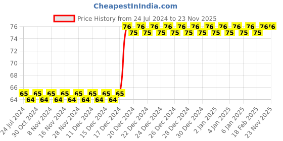 firstcry.com target publications Target Publication Blossom Colouring Books Part B2 - English target publications Price History Graph from 24 Jul 2024 to 23 Nov 2025