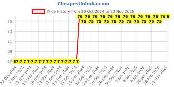 firstcry.com target  publications Target Publication Blossom Colouring Books Part C1 - English target  publications Price History Graph from 29 Oct 2024 to 22 Nov 2025