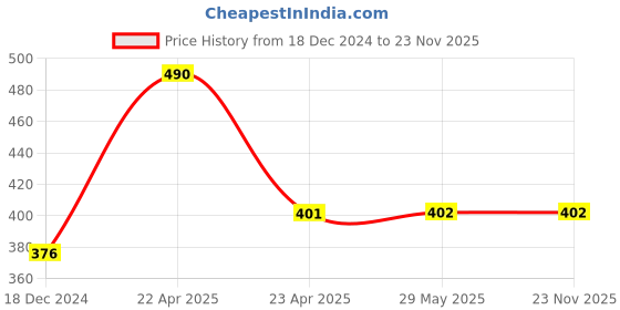 firstcry.com target  publications Target Publication Blossom Colouring Books Set of 6 - English target  publications Price History Graph from 18 Dec 2024 to 22 Nov 2025