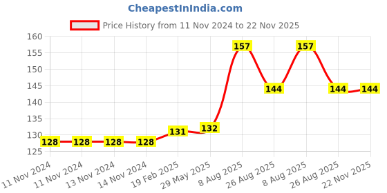 firstcry.com target  publications Target Publication Blossom Drawing and Colouring Book Level 2 - English target  publications Price History Graph from 11 Nov 2024 to 22 Nov 2025