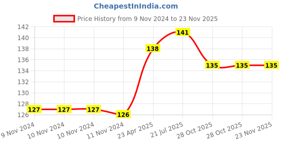 firstcry.com target publications Target Publication Blossom Drawing and Colouring Book Level 4 - English target publications Price History Graph from 9 Nov 2024 to 22 Nov 2025