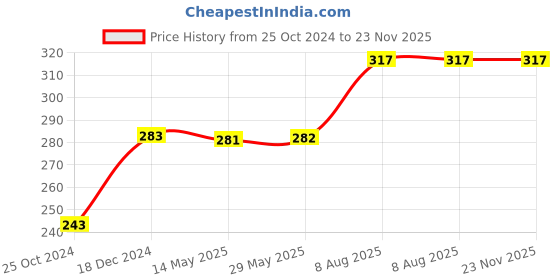 firstcry.com target  publications Target Publication Blossom Marathi & Hindi Rhymes Books Set of 4 - English target  publications Price History Graph from 25 Oct 2024 to 22 Nov 2025