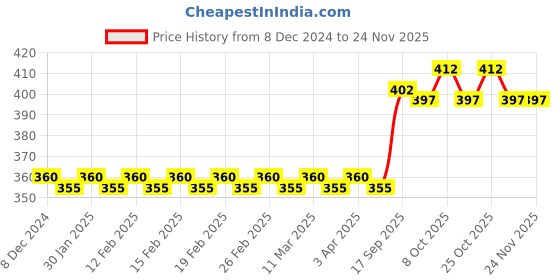 firstcry.com target publications Target Publication Four Line Small Notebook Pack of 10 - 172 Pages each target publications Price History Graph from 8 Dec 2024 to 23 Nov 2025