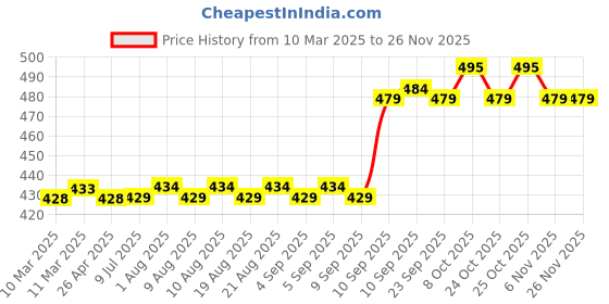 firstcry.com target  publications Target Publication Four Line Small Notebook Pack of 18 - 76 Pages each target  publications Price History Graph from 10 Mar 2025 to 25 Nov 2025