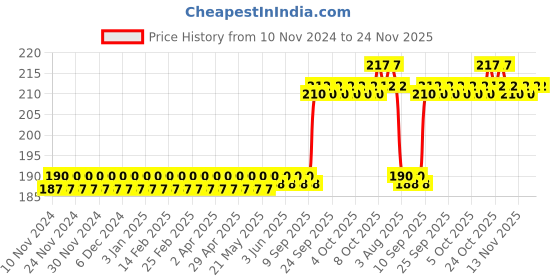 firstcry.com target publications Target Publication Four Line Small Notebook Pack of 5 - 172 Pages each target publications Price History Graph from 10 Nov 2024 to 23 Nov 2025