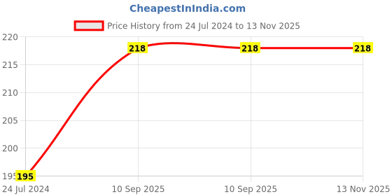 firstcry.com target publications Target Publication Good Habits Educational Chart - English target publications Price History Graph from 24 Jul 2024 to 12 Nov 2025