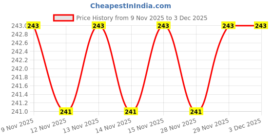 firstcry.com target publications Target Publication Interleaf Practice Notebook | Ruled & Blank Pages | 172 Pages | 18 x 24 cm | Pack of 4 target publications Price History Graph from 9 Nov 2025 to 2 Dec 2025