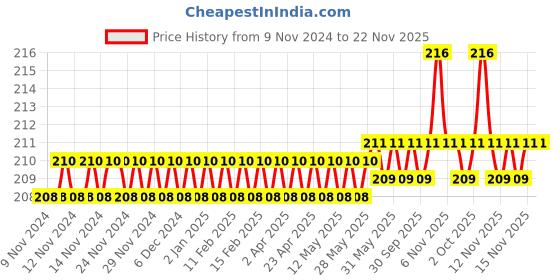 firstcry.com target publications Target Publication Medium Square Ruled Notebooks Pack of 5 - 172 Pages each target publications Price History Graph from 9 Nov 2024 to 22 Nov 2025