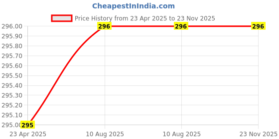 firstcry.com target publications Target Publication Nurture Grammar & Composition Set of 2 Books - English target publications Price History Graph from 23 Apr 2025 to 22 Nov 2025