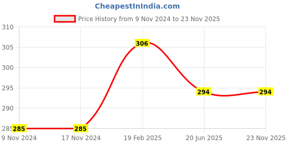 firstcry.com target publications Target Publication Nurture Grammar & Composition Set of 2 Books - English target publications Price History Graph from 9 Nov 2024 to 23 Nov 2025
