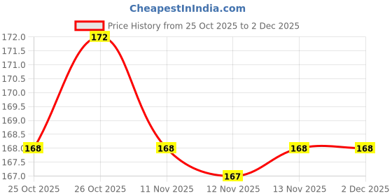 firstcry.com target publications Target Publication Single Line Interleaf Notebooks | One Side Blank/Unruled & One Side Ruled | 172 Pages | 17 x 27 cm | Pack of 3 target publications Price History Graph from 25 Oct 2025 to 2 Dec 2025