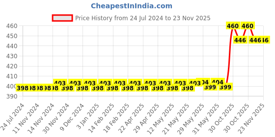 firstcry.com target  publications Target Publication Single Line Ruled Pages Notebooks Pack of 8 - 172 Pages Each target  publications Price History Graph from 24 Jul 2024 to 23 Nov 2025