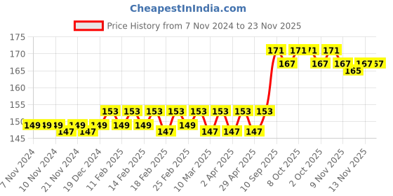 firstcry.com target  publications Target Publication Single Line Small Notebook Pack of 6 - 76 Pages each target  publications Price History Graph from 7 Nov 2024 to 22 Nov 2025