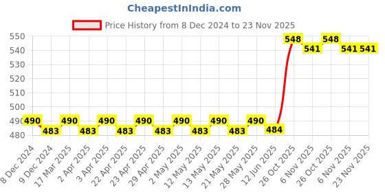 firstcry.com target  publications Target Publication Small Notebooks Both Sides Blank Copy Pack of 11 - 172 Pages Each target  publications Price History Graph from 8 Dec 2024 to 23 Nov 2025