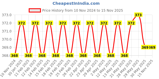firstcry.com target publications Target Publication Small Notebooks Both Sides Blank Copy Pack of 7 - 172 Pages each target publications Price History Graph from 10 Nov 2024 to 15 Nov 2025