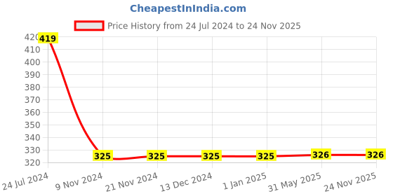 firstcry.com target  publications Target Publication Urdu Flash Cards with Pictures Multicolor - 72 Pieces target  publications Price History Graph from 24 Jul 2024 to 24 Nov 2025