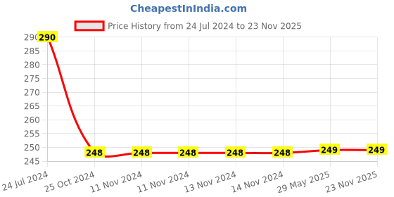 firstcry.com target  publications Target Publications 505 Activities Book - English target  publications Price History Graph from 24 Jul 2024 to 22 Nov 2025