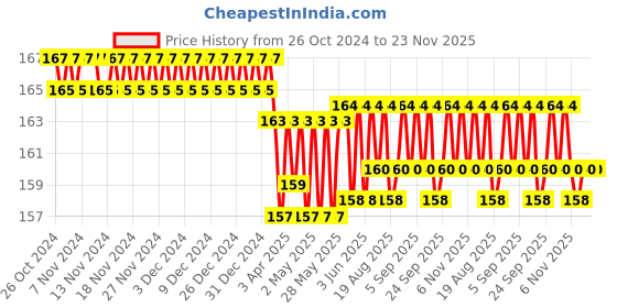 firstcry.com target  publications Target Publications Big Square Notebooks Pack of 6 - 76 Pages Each target  publications Price History Graph from 26 Oct 2024 to 23 Nov 2025