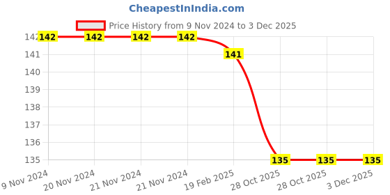 firstcry.com target  publications Target Publications Blossom Number Writing Book 1 to 100 - English target  publications Price History Graph from 9 Nov 2024 to 2 Dec 2025