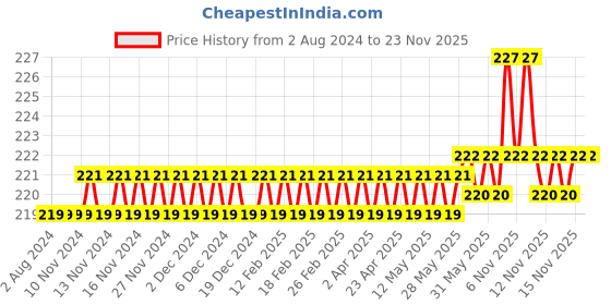 firstcry.com target publications Target Publications Double Line Notebooks for Kids Pack of 5 Books - 172 Pages Each target publications Price History Graph from 2 Aug 2024 to 22 Nov 2025