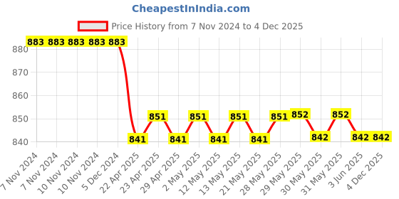 firstcry.com target publications Target Publications Double Line Notebooks Pack of 16 Books - 172 Pages Each target publications Price History Graph from 7 Nov 2024 to 3 Dec 2025