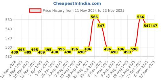 firstcry.com target publications Target Publications Drass A4 Size Long Notebooks Set of 9 - 164 Pages Each target publications Price History Graph from 11 Nov 2024 to 22 Nov 2025