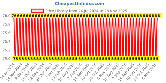 firstcry.com target publications Target Publications Landscape Watercolour Painting Book - English target publications Price History Graph from 24 Jul 2024 to 23 Nov 2025