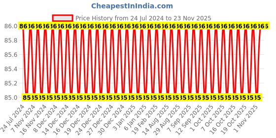firstcry.com target  publications Target Publications Landscape Watercolour Painting Book - English target  publications Price History Graph from 24 Jul 2024 to 23 Nov 2025