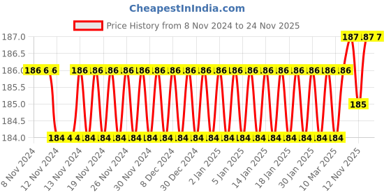 firstcry.com target  publications Target Publications Nohkalikai Waterfall A4 Size Long Notebooks Set of 3 - 164 Pages Each target  publications Price History Graph from 8 Nov 2024 to 24 Nov 2025