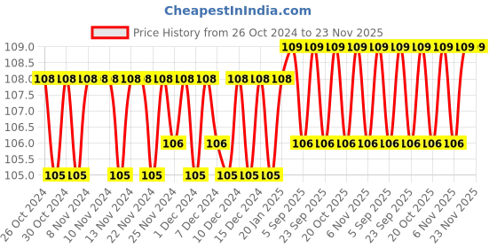 firstcry.com target publications Target Publications Nurture My Book of General Knowledge - English target publications Price History Graph from 26 Oct 2024 to 23 Nov 2025