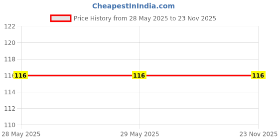 firstcry.com target publications Target Publications Nurture Picture Dictionary Book for Kids Part B - English target publications Price History Graph from 28 May 2025 to 23 Nov 2025