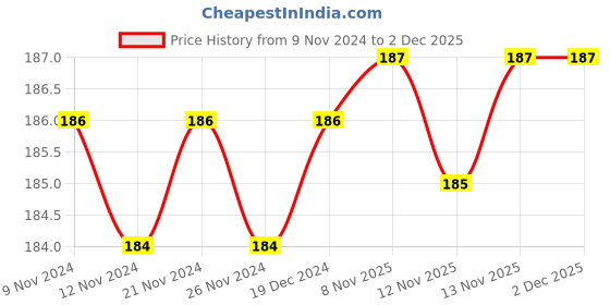 firstcry.com target  publications Target Publications Single Line Long Notebook Pack of 3 - 164 pages Each target  publications Price History Graph from 9 Nov 2024 to 2 Dec 2025