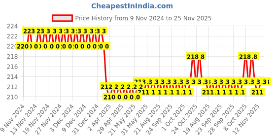 firstcry.com target  publications Target Publications Single Line Small Notebooks Pack of 8 -  76 Pages Each target  publications Price History Graph from 9 Nov 2024 to 25 Nov 2025