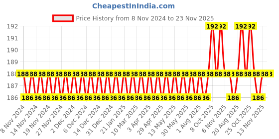 firstcry.com target publications Target Publications Spiral Single Line Notebook A4 Size - 300 Pages target publications Price History Graph from 8 Nov 2024 to 22 Nov 2025
